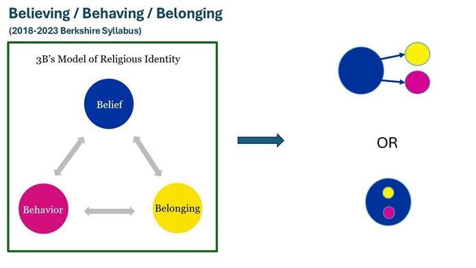 A diagram of a religious identity

AI-generated content may be incorrect.