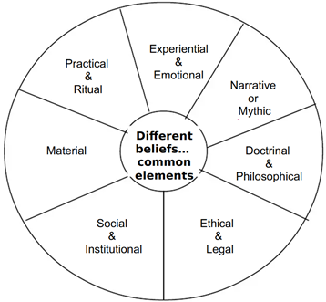 A circular diagram with black text

Description automatically generated