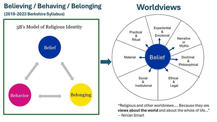 A diagram of a diagram of belief and belief

AI-generated content may be incorrect.