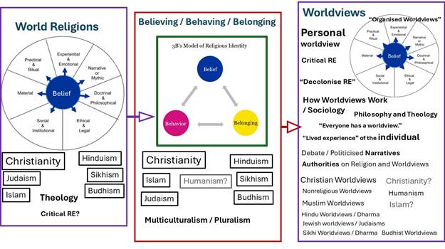 A diagram of different religions

AI-generated content may be incorrect.